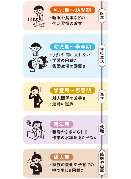  表1 ライフステージ、年代ごとに見られる発達障害の課題（例）
参考／熊本市発達障がい者支援センター研修資料より