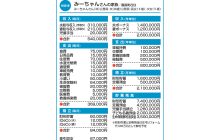 画像：子どもの入学を機に退職予定 将来的に家計は大丈夫？【家計簿チェック】