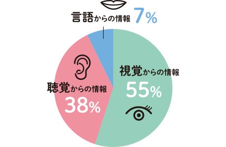 メラビアンの法則アメリカの心理学者が提唱。人と人がコミュニケーションを図る際に相手が受け取るのは、話し手の印象や態度、表情など目に入ってくる情報が半分以上を占め、次に話し方や声など耳から入ってくる情報、言葉そのものの情報は7％といわれています。
