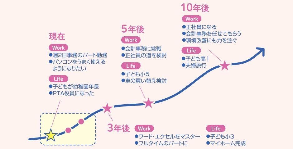 すぱ子さんのキャリアプラン