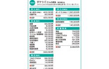 画像：62歳までに1億円を準備したい 補完すべき点があれば教えて【家計簿チェック】