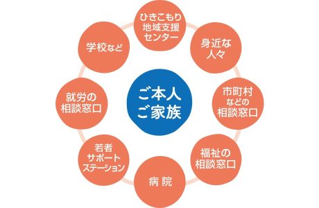 ご本人ご家族。ひきこもり地域支援センター、身近な人々、市町村などの相談窓口、福祉の相談窓口、病院、若者サポートステーション、就労の相談窓口、学校など