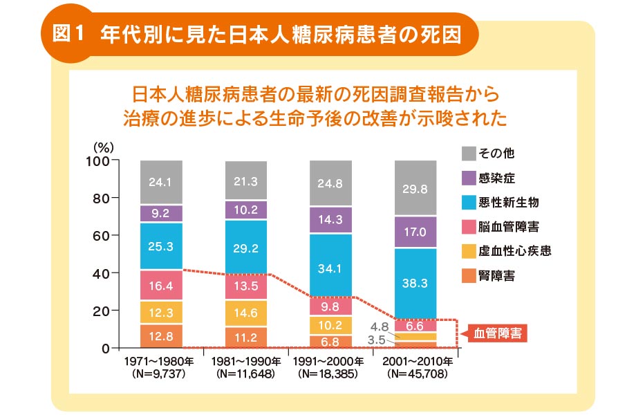 年代別に見た日本人糖尿病患者の死因