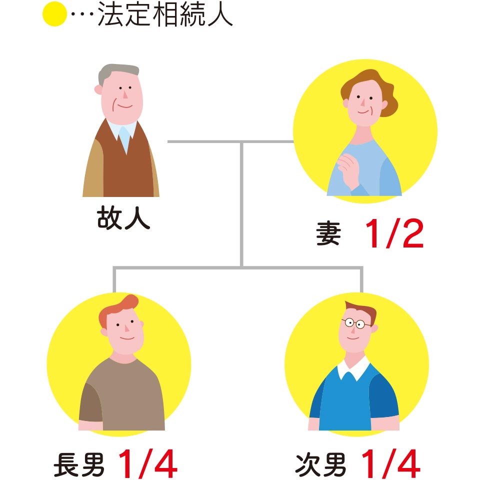 家族構成と法定相続人の例