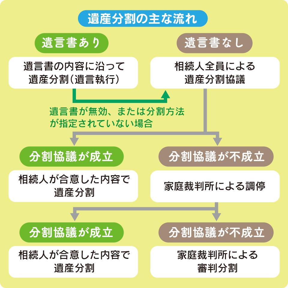 遺産分割の主な流れ