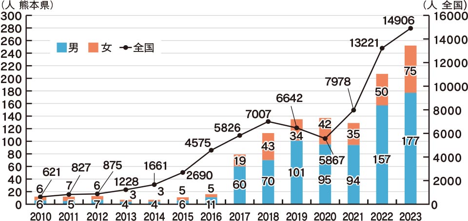 図2 熊本県の梅毒報告数