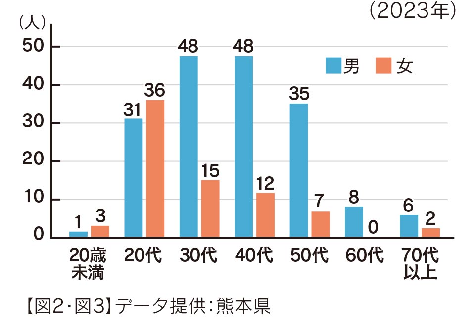 図3 熊本県の年齢・性別梅毒報告数