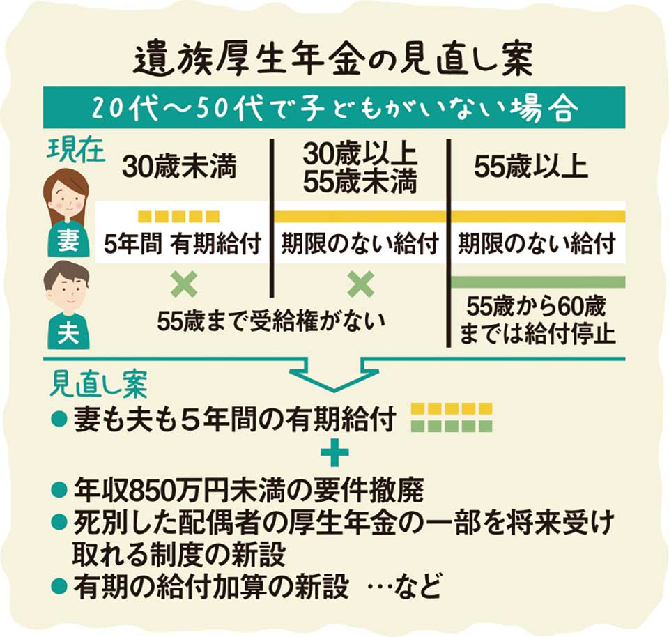 遺族厚生年金の見直し案 妻も夫も5年間の有期給付+年収850万円未満の要件撤廃、死別した配偶者の厚生年金の一部を将来受け取れる制度の新設、有期の給付加算の新設…など