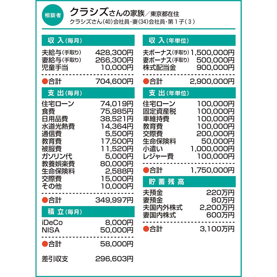 夫婦で育休取得するため、預金を強化中 住宅ローンの借り換えを検討中だが… 家計簿チェック