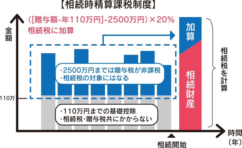 相続時精算課税制度 （[贈与額-年110万円]-2500万円）×20％ 相続税に加算、2500万円までは贈与税が非課税（相続税の対象にはなる）、110万円までの基礎控除（相続税・贈与税共にかからない）