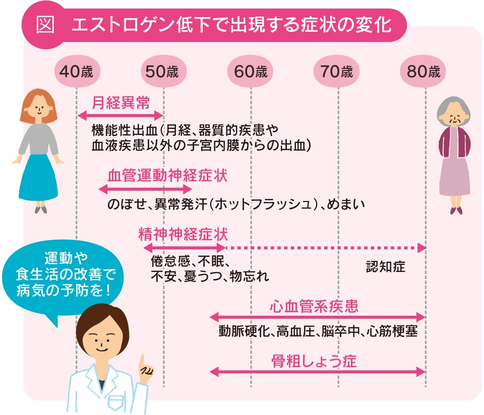 エストロゲン低下で出現する症状の変化