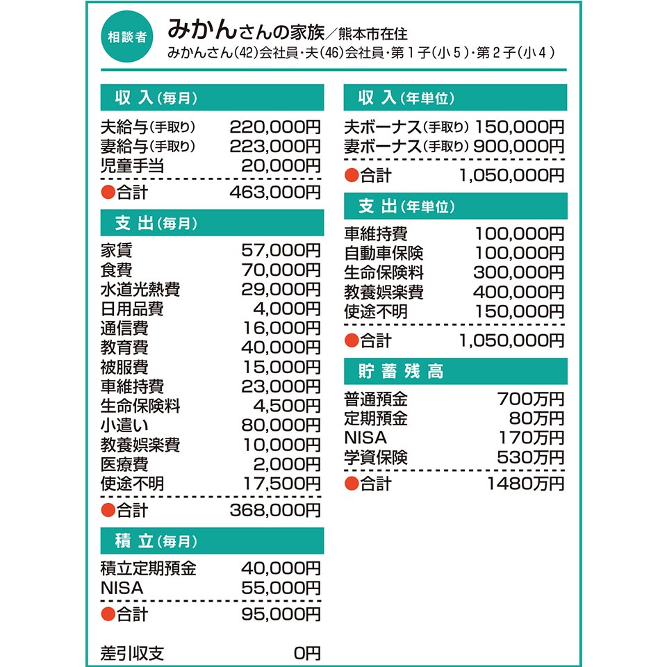 みかんさんの家族／熊本市在住 みかんさん（42）会社員・夫（46）会社員・第1子（小5）・第2子（小4）