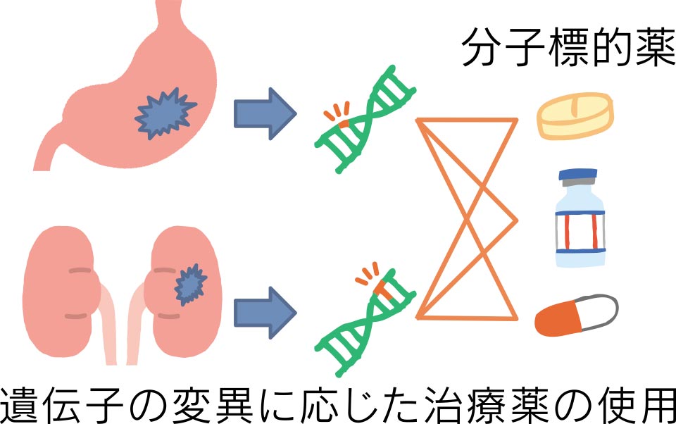 これからのがんゲノム医療
