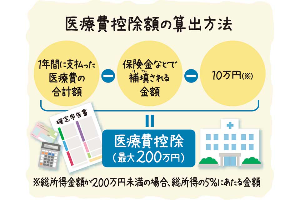 医療費控除額の算出方法 1年間に支払った医療費の合計額-保険金などで補填される金額-10万円（総所得金額が200万円未満の場合、総所得の5%にあたる金額）=医療費控除（最大200万円）