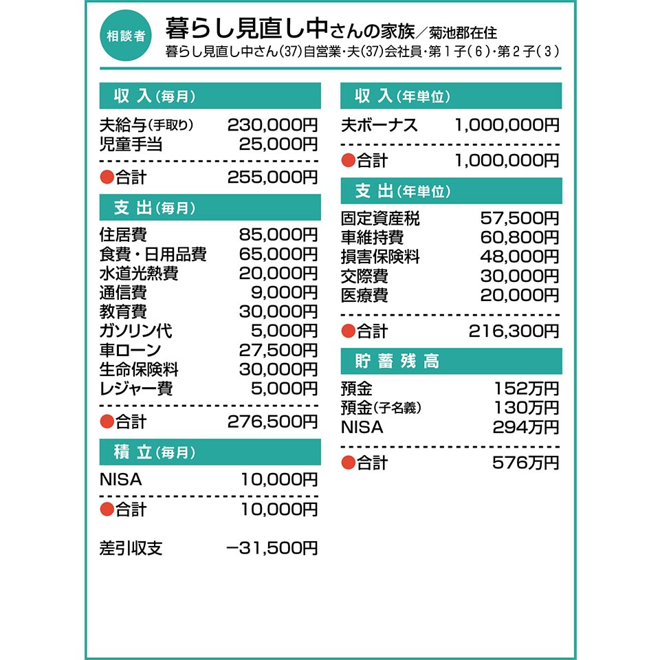 暮らし見直し中さんの家族／菊池郡在住