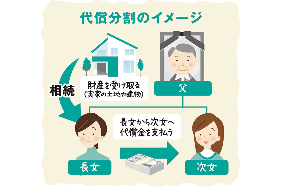代償分割のイメージ 父から長女へ相続［財産を受け取る（実家の土地や建物）］、長女から次女へ代償金を支払う