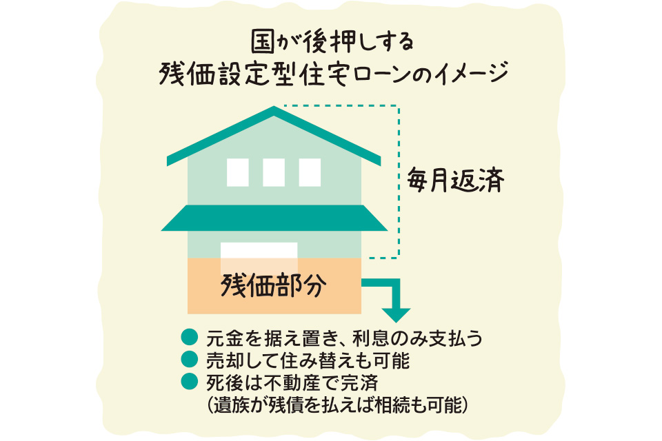 国が後押しする残価設定型住宅ローンのイメージ。全体として毎月返済と残価部分がある。残価部分は、元金を据え置き、利息のみを支払う。売却して住み替えも可能。死後は不動産で完済(遺族は残債を払えば相続も可能)