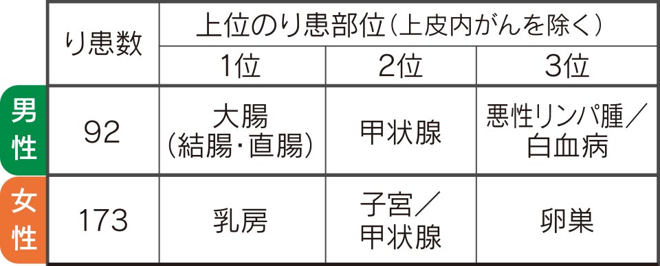 AYA世代の男女別のがんり患数と上位のり患部位（熊本県）